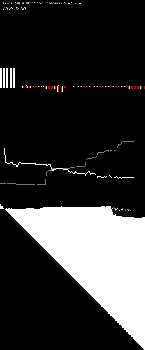  option chart LAURUSLABS PE 1140 2026-04-28 