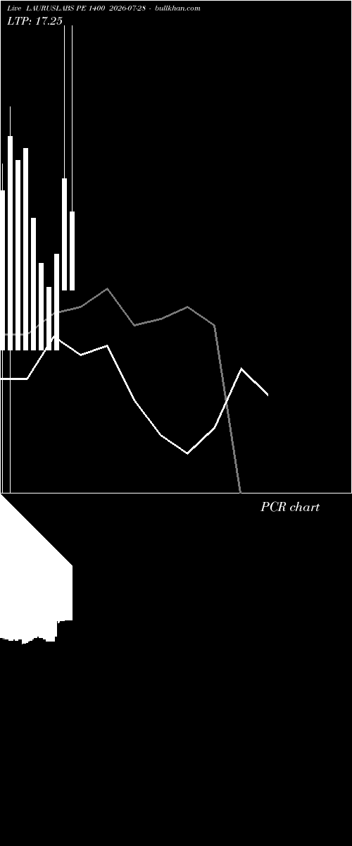  option chart LAURUSLABS PE 1400 2026-07-28 