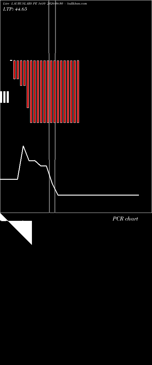  option chart LAURUSLABS PE 1410 2026-06-30 