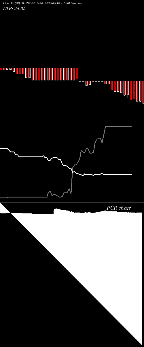  option chart LAURUSLABS PE 1420 2026-06-30 