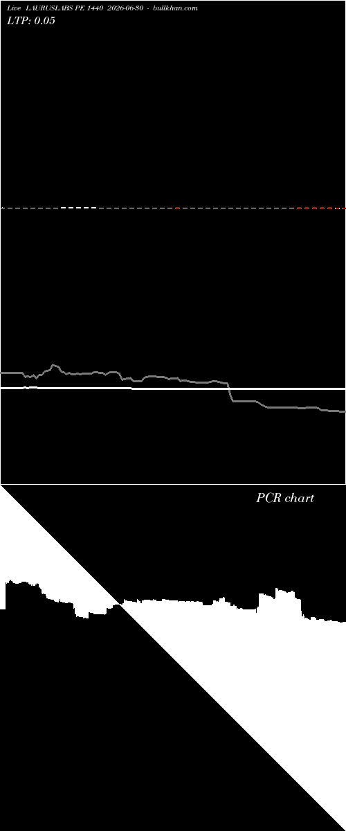  option chart LAURUSLABS PE 1440 2026-06-30 