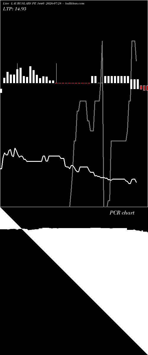  option chart LAURUSLABS PE 1440 2026-07-28 
