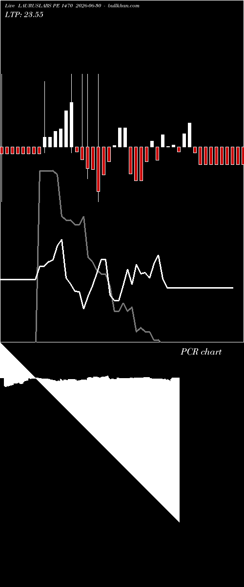  option chart LAURUSLABS PE 1470 2026-06-30 