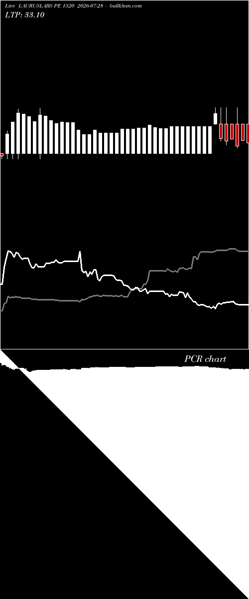  option chart LAURUSLABS PE 1520 2026-07-28 