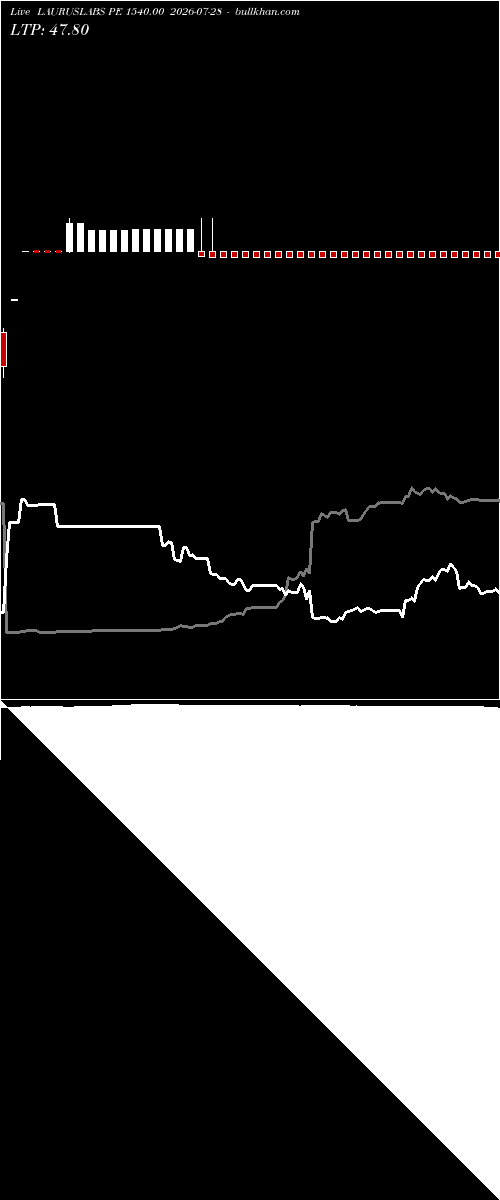  option chart LAURUSLABS PE 1540.00 2026-07-28 