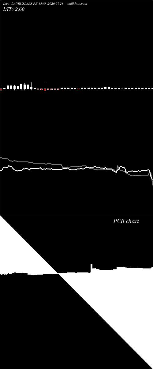  option chart LAURUSLABS PE 1540 2026-07-28 