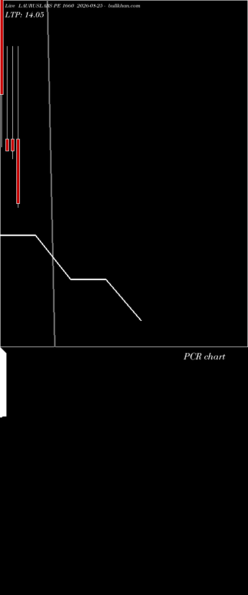  option chart LAURUSLABS PE 1660 2026-08-25 