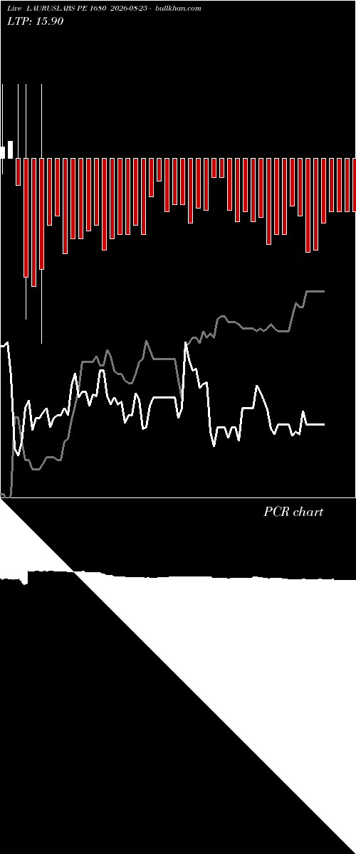  option chart LAURUSLABS PE 1680 2026-08-25 