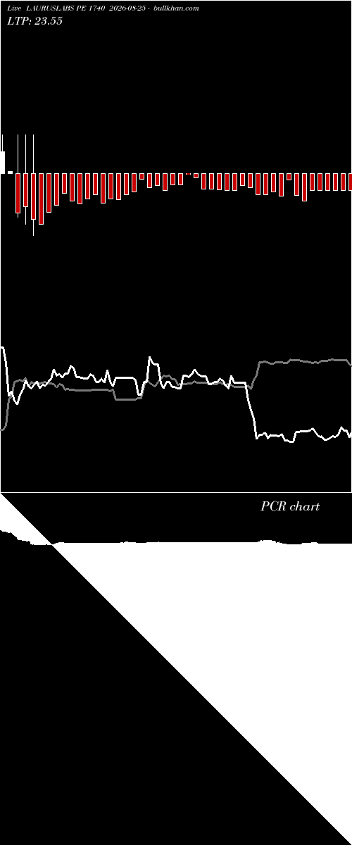  option chart LAURUSLABS PE 1740 2026-08-25 