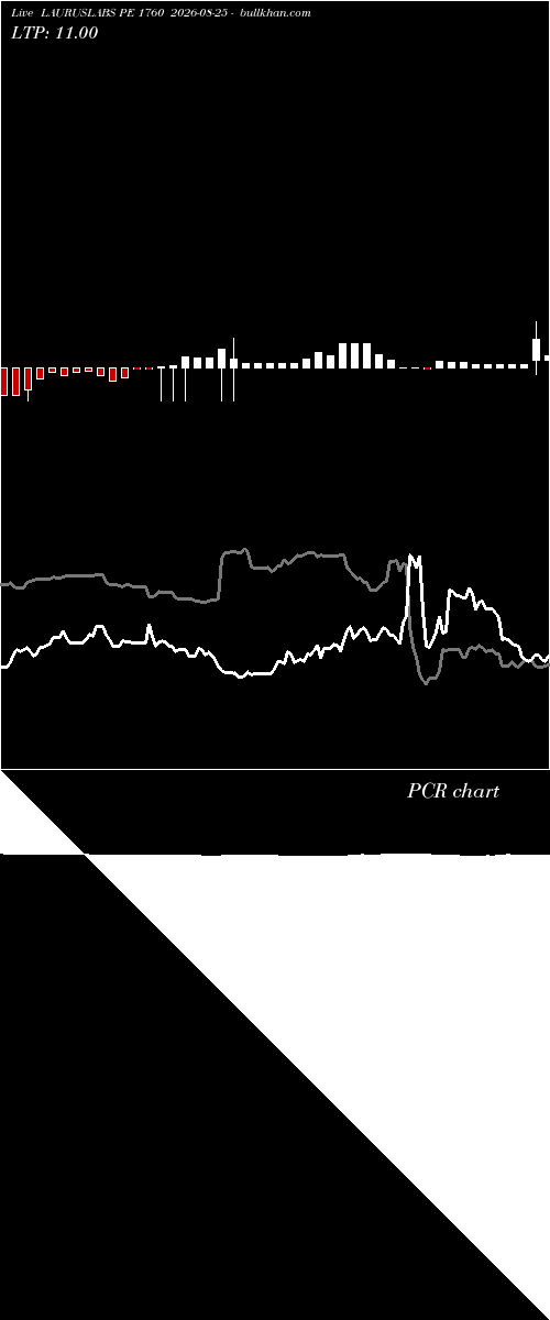  option chart LAURUSLABS PE 1760 2026-08-25 