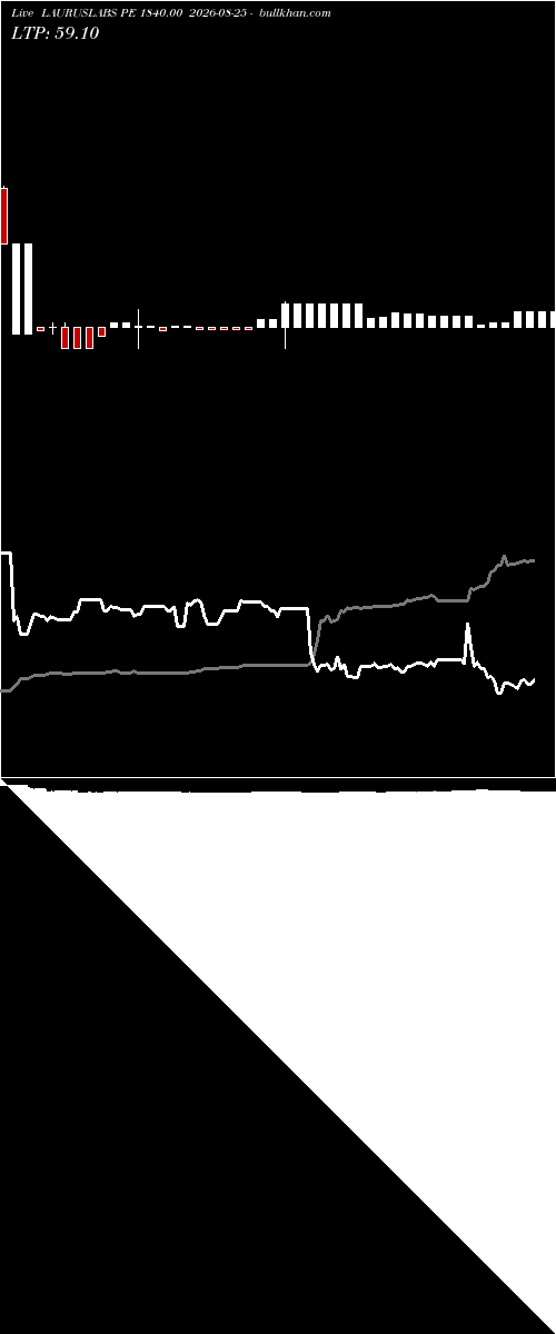 option chart LAURUSLABS PE 1840.00 2026-08-25 