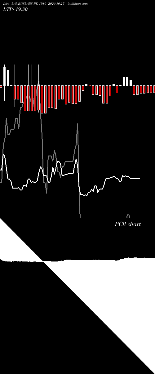  option chart LAURUSLABS PE 1980 2026-10-27 