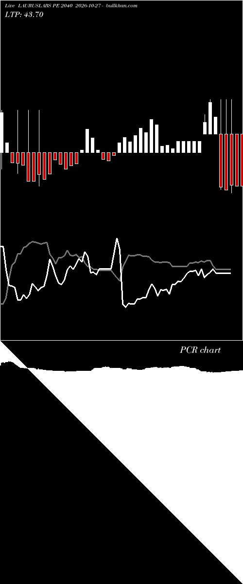  option chart LAURUSLABS PE 2040 2026-10-27 