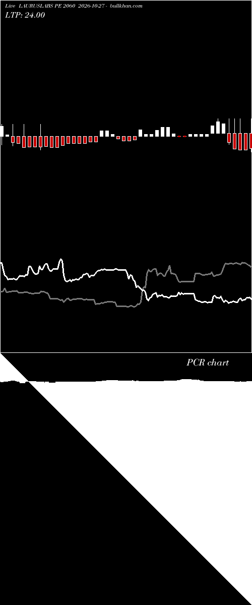  option chart LAURUSLABS PE 2060 2026-10-27 