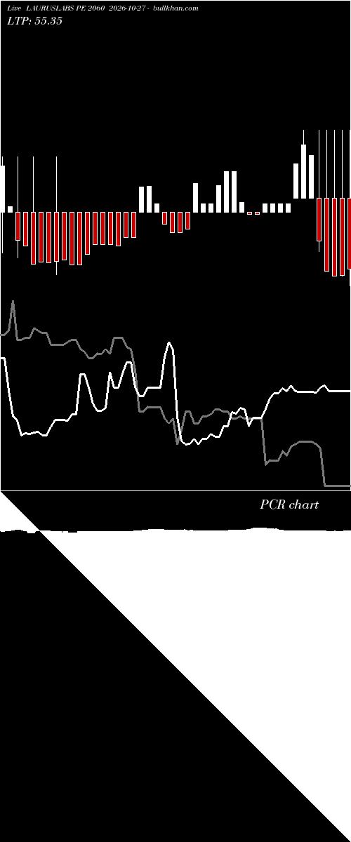  option chart LAURUSLABS PE 2060 2026-10-27 