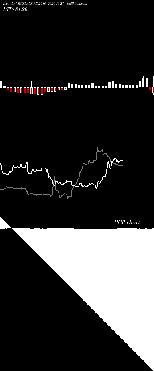  option chart LAURUSLABS PE 2080 2026-10-27 