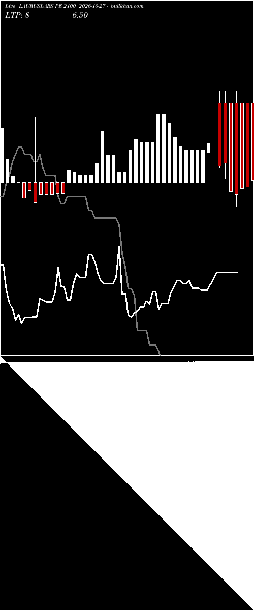  option chart LAURUSLABS PE 2100 2026-10-27 