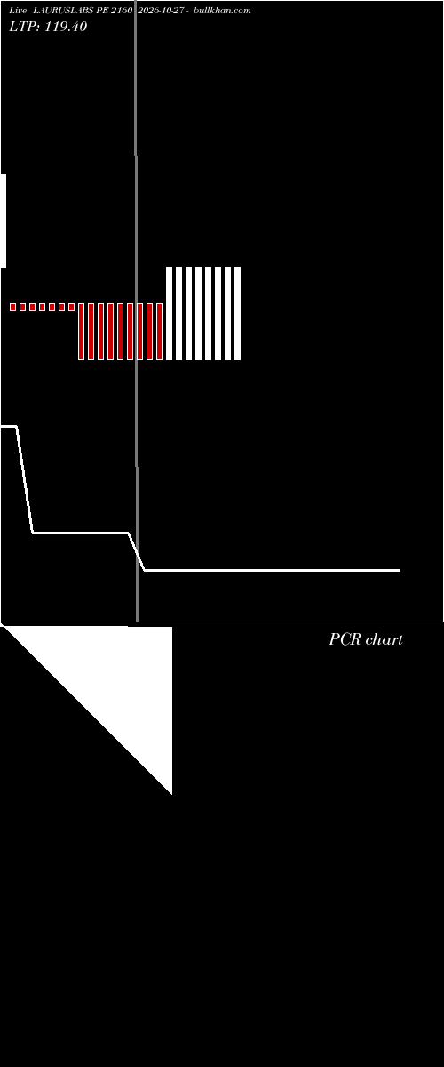  option chart LAURUSLABS PE 2160 2026-10-27 
