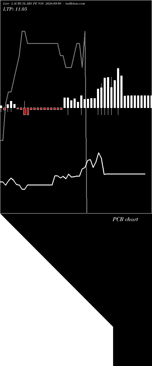  option chart LAURUSLABS PE 910 2026-03-30 