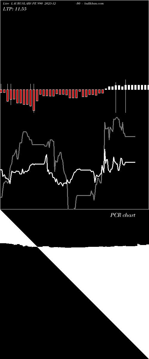  option chart LAURUSLABS PE 990 2025-12-30 