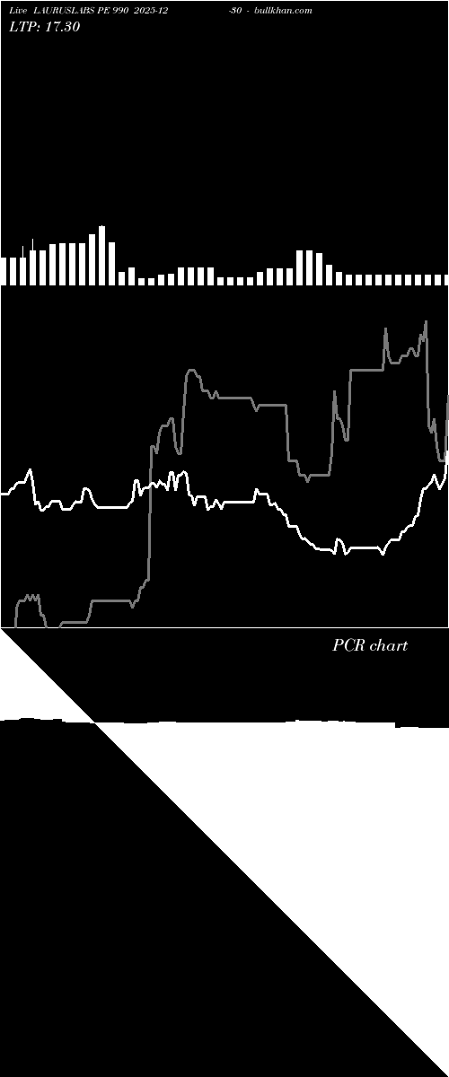  option chart LAURUSLABS PE 990 2025-12-30 
