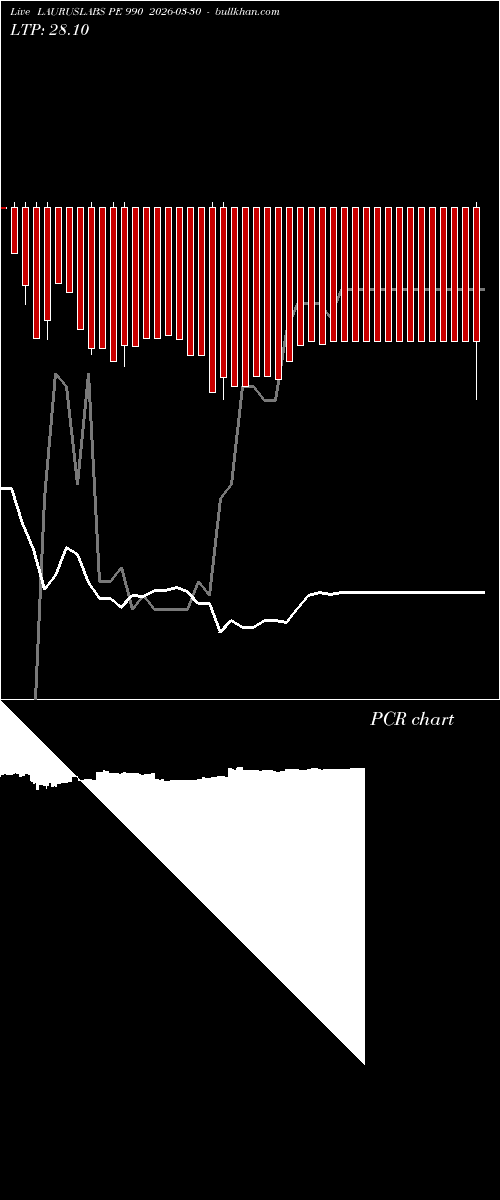  option chart LAURUSLABS PE 990 2026-03-30 