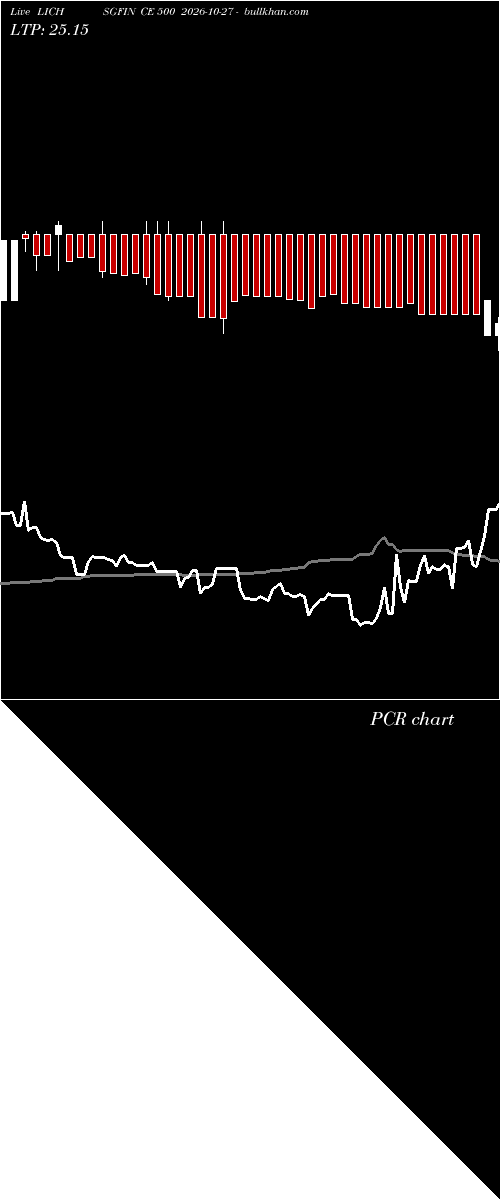  option chart LICHSGFIN CE 500 2026-10-27 
