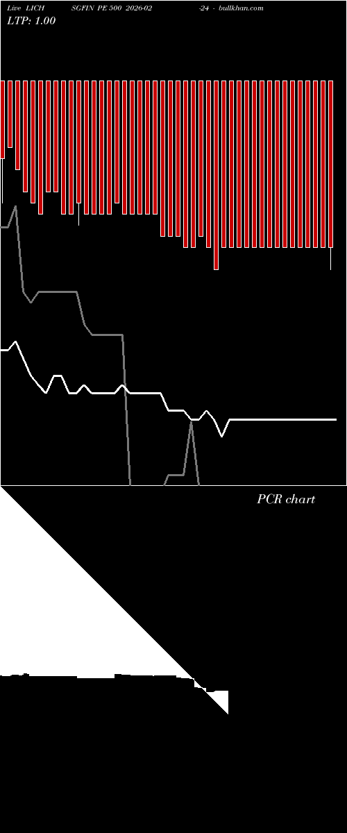  option chart LICHSGFIN PE 500 2026-02-24 