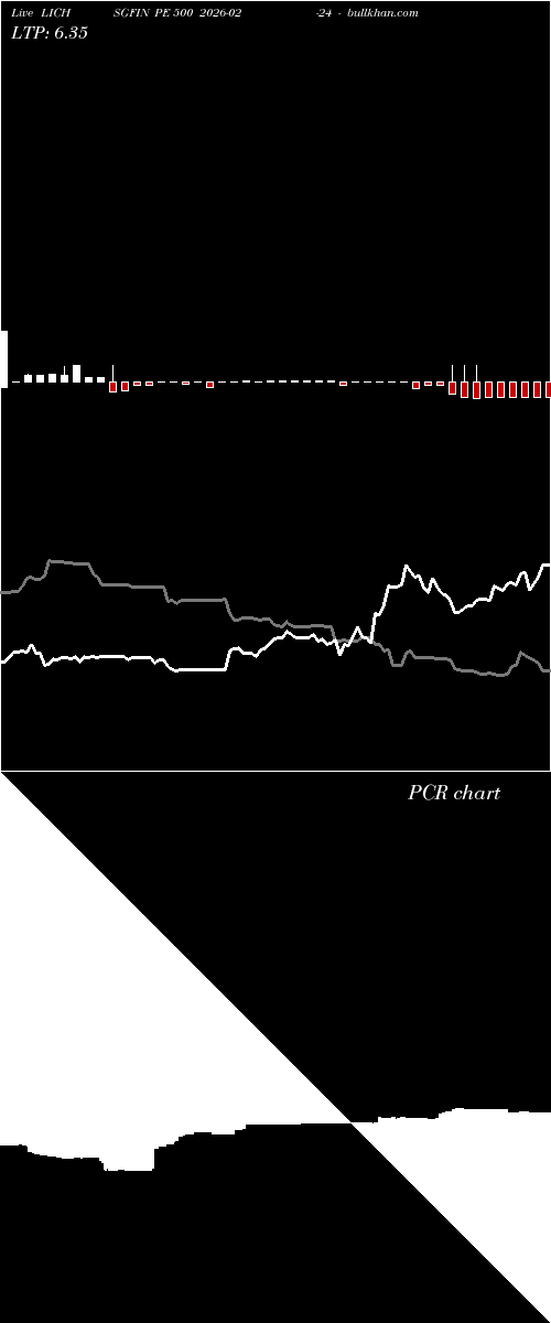  option chart LICHSGFIN PE 500 2026-02-24 