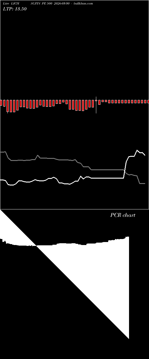  option chart LICHSGFIN PE 500 2026-03-30 