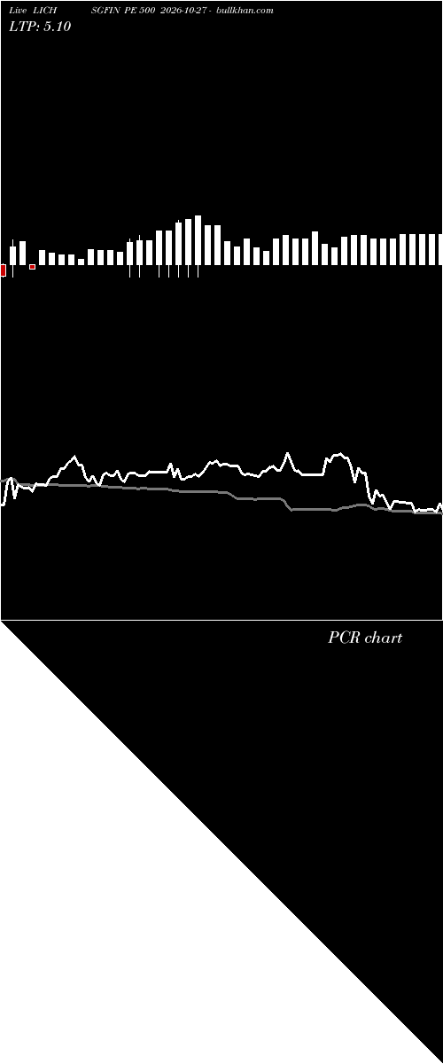  option chart LICHSGFIN PE 500 2026-10-27 