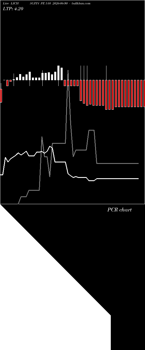  option chart LICHSGFIN PE 510 2026-06-30 