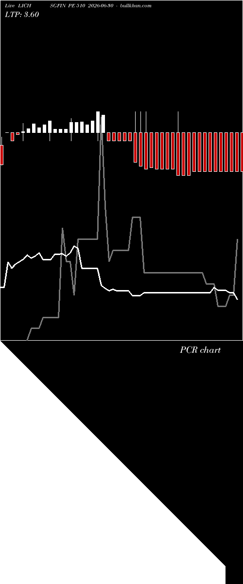  option chart LICHSGFIN PE 510 2026-06-30 