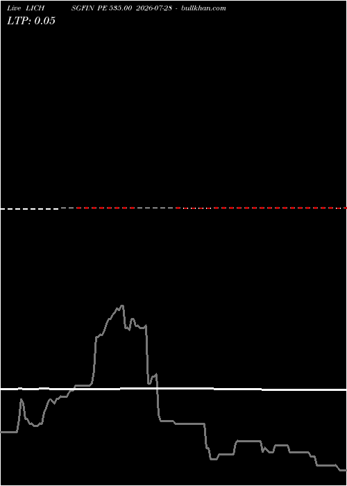  option chart LICHSGFIN PE 535.00 2026-07-28 