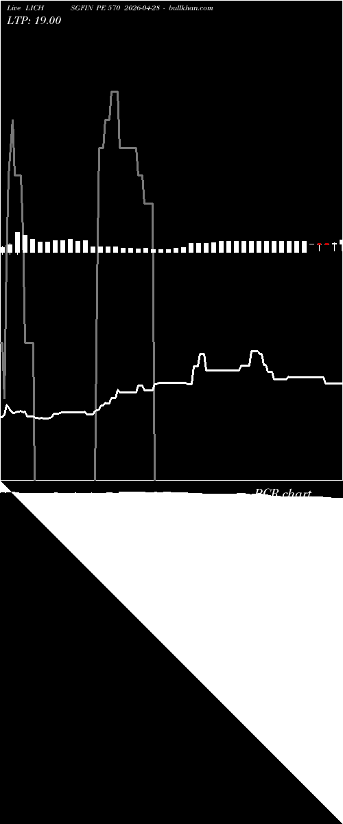  option chart LICHSGFIN PE 570 2026-04-28 