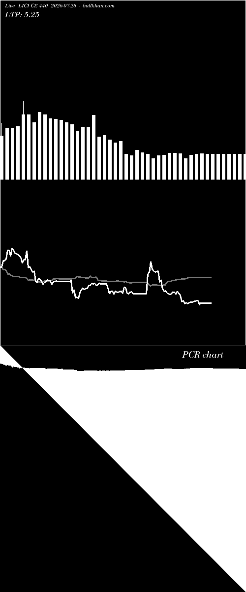  option chart LICI CE 440 2026-07-28 
