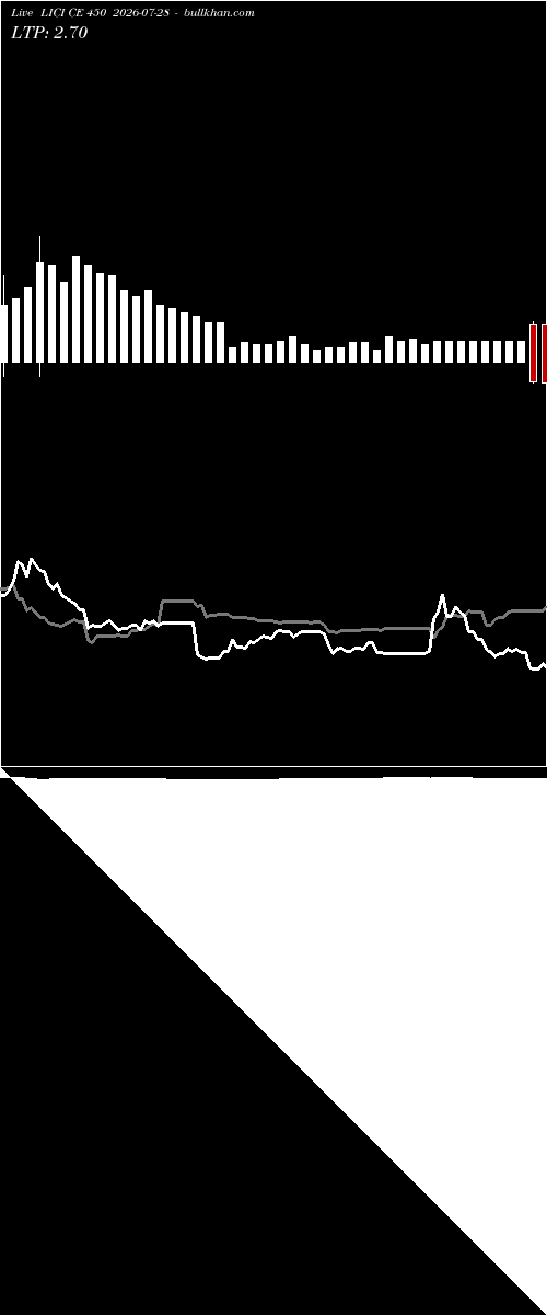 option chart LICI CE 450 2026-07-28 