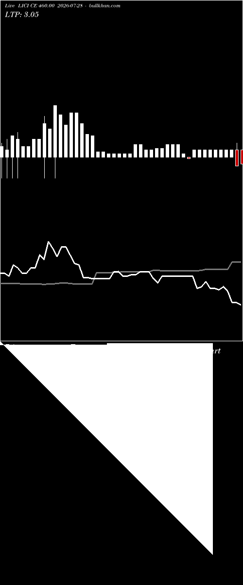  option chart LICI CE 460.00 2026-07-28 