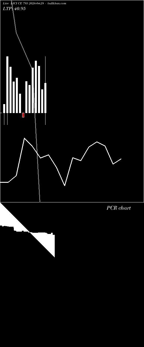  option chart LICI CE 795 2026-04-28 