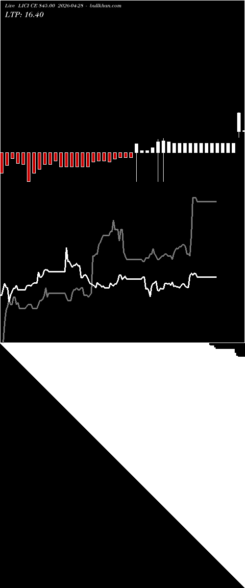  option chart LICI CE 845.00 2026-04-28 