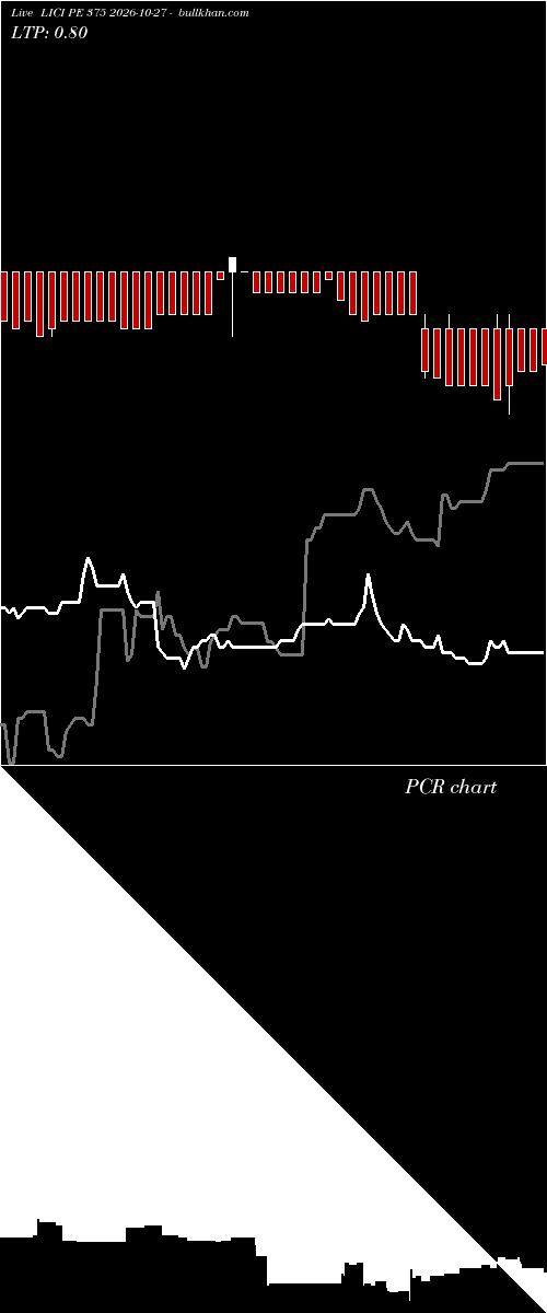  option chart LICI PE 375 2026-10-27 