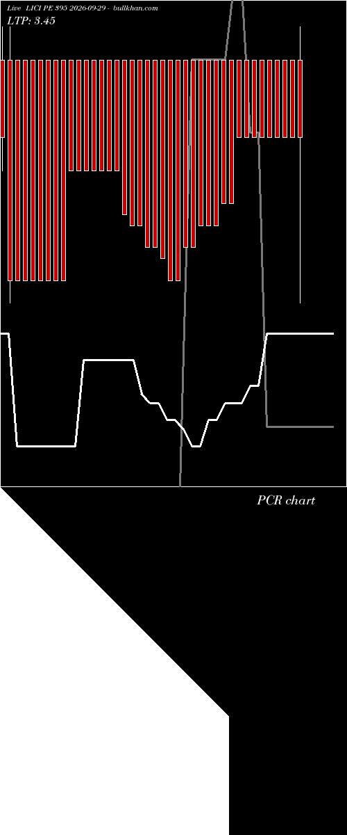  option chart LICI PE 395 2026-09-29 