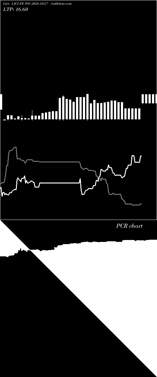  option chart LICI PE 395 2026-10-27 