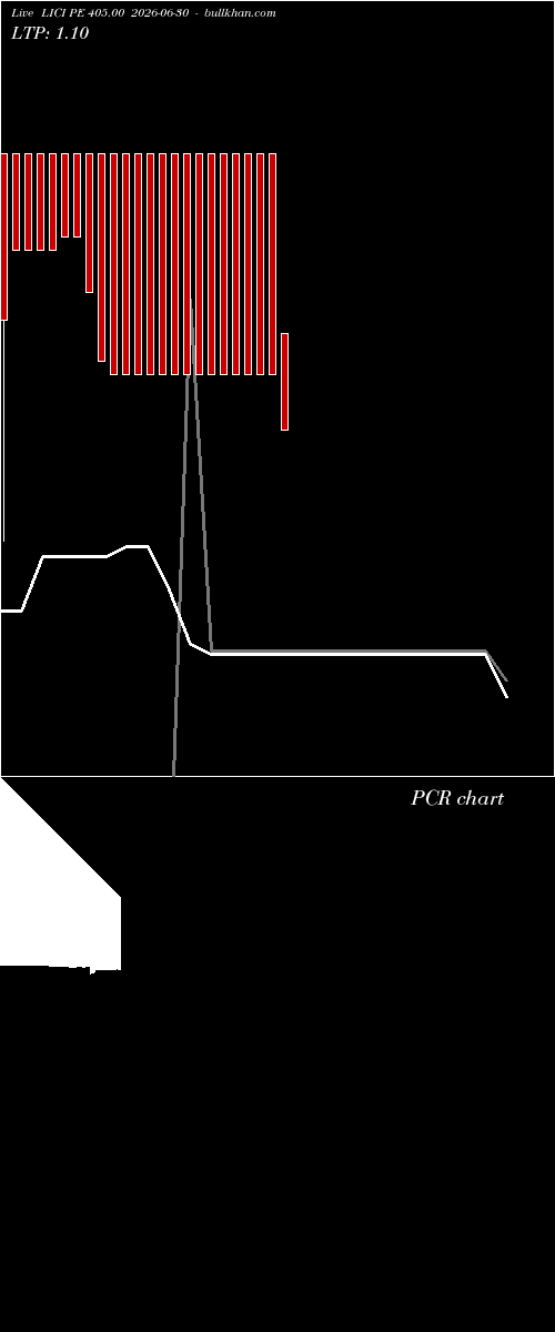  option chart LICI PE 405.00 2026-06-30 