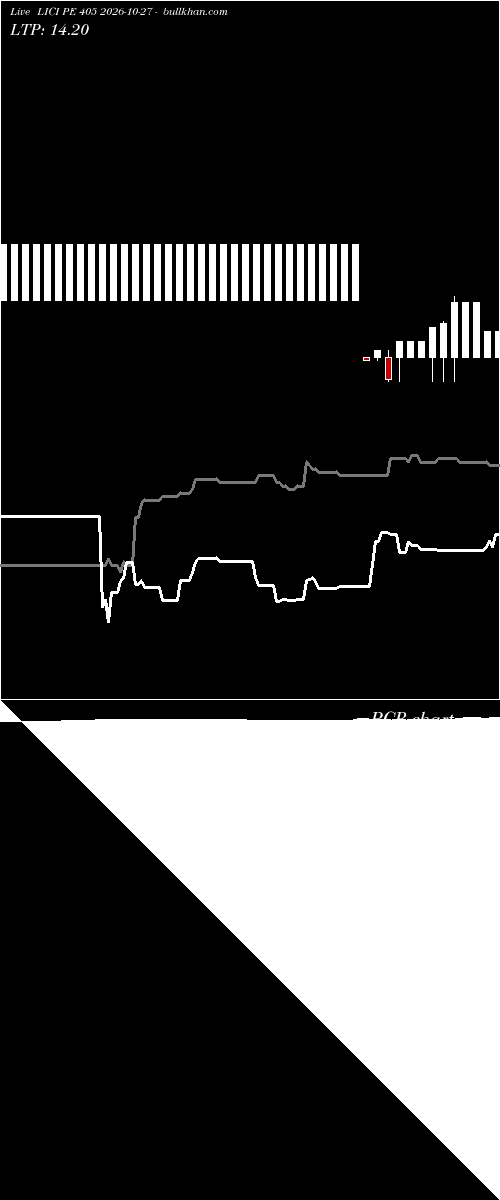  option chart LICI PE 405 2026-10-27 