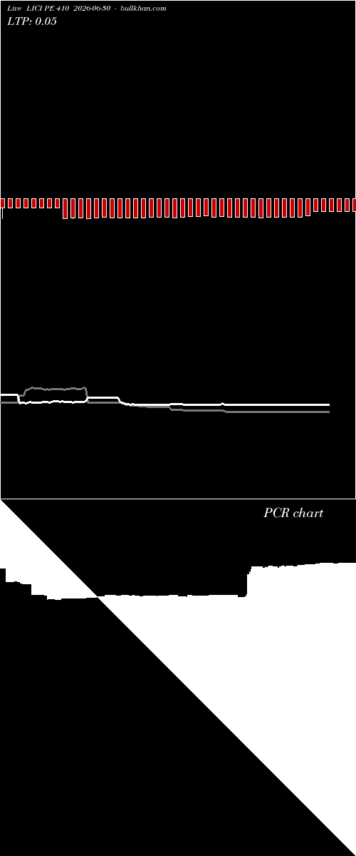  option chart LICI PE 410 2026-06-30 