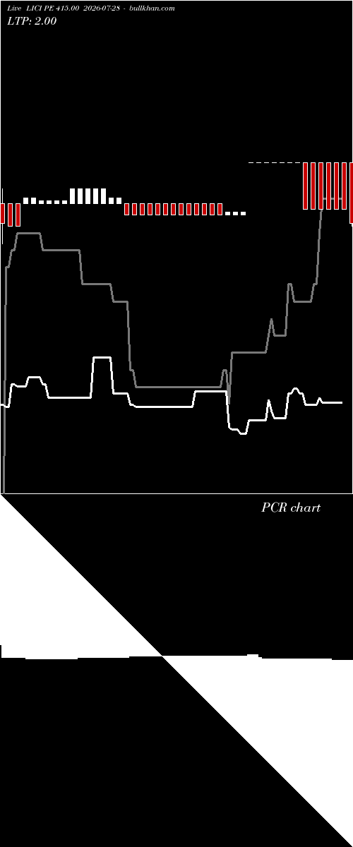  option chart LICI PE 415.00 2026-07-28 