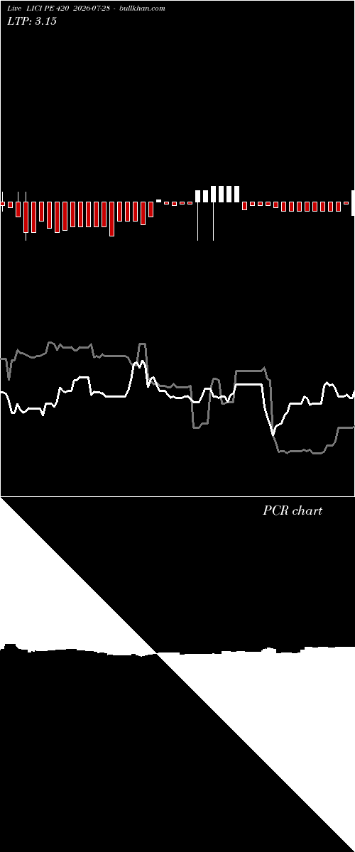 option chart LICI PE 420 2026-07-28 