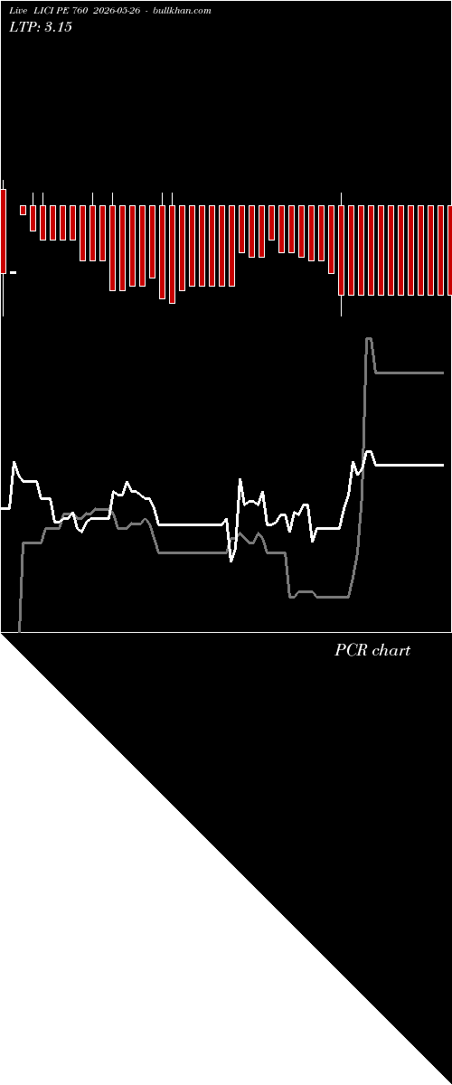  option chart LICI PE 760 2026-05-26 