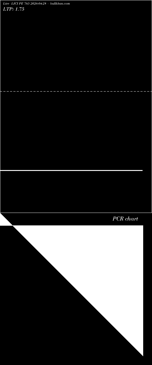  option chart LICI PE 765 2026-04-28 